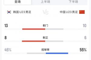 惜败！中国U23面对韩国不落下风，射正6-8，后半场控球占优