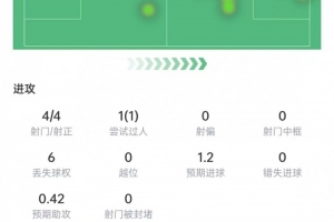2射1传！苏牙本场数据：4次射门4次射正，3次关键传球，评分9