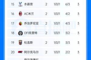 欧联积分榜单：尤文绝杀暂领跑 药厂第2 樱桃第5 米兰第16