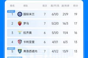 意甲联赛积分榜：国米7轮6胜1平名次榜首，罗马第二落后榜首